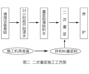 汶上灌浆料施工工艺—文字完整版